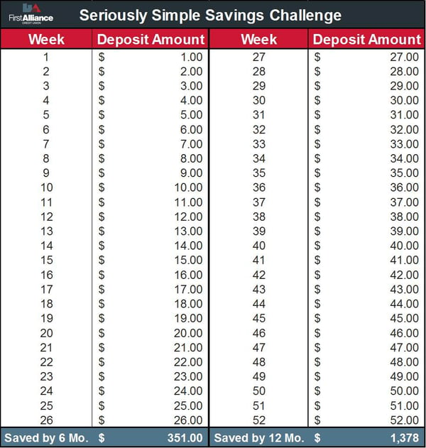 52 Week Savings Challenge Chart | Easy  Ways to Save Money | First Alliance Credit Union