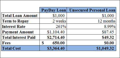 Pay Day Lending Chart