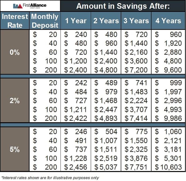 Compound Interest Chart | How to Save Money | First Alliance Credit Union MN
