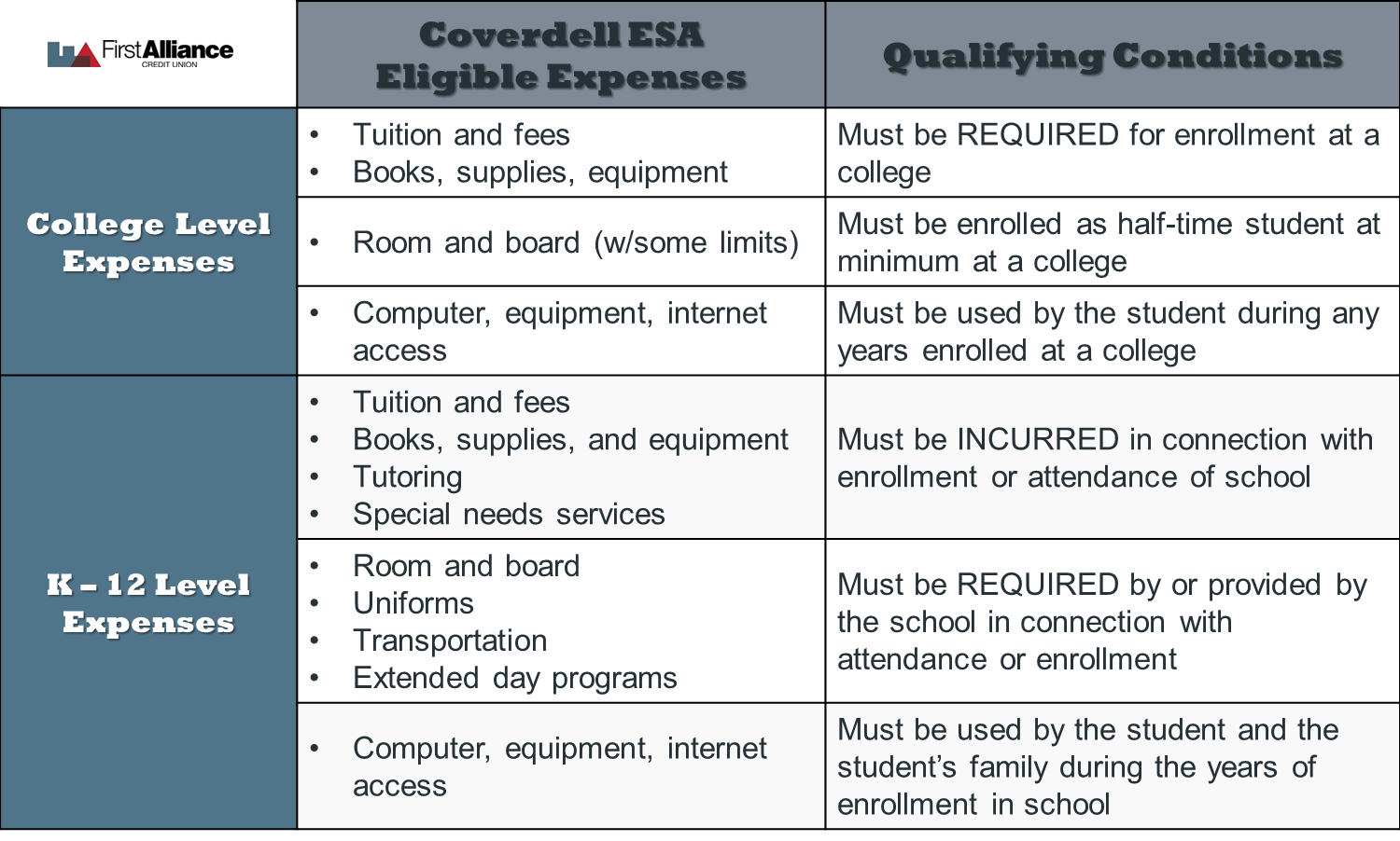 Coverdell Vs 529 Chart