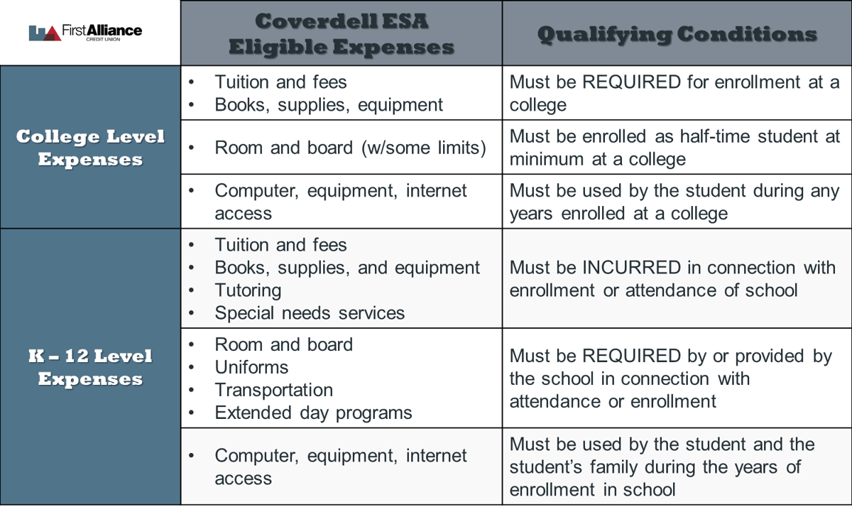 Coverdell ESA Qualified Expenses Chart