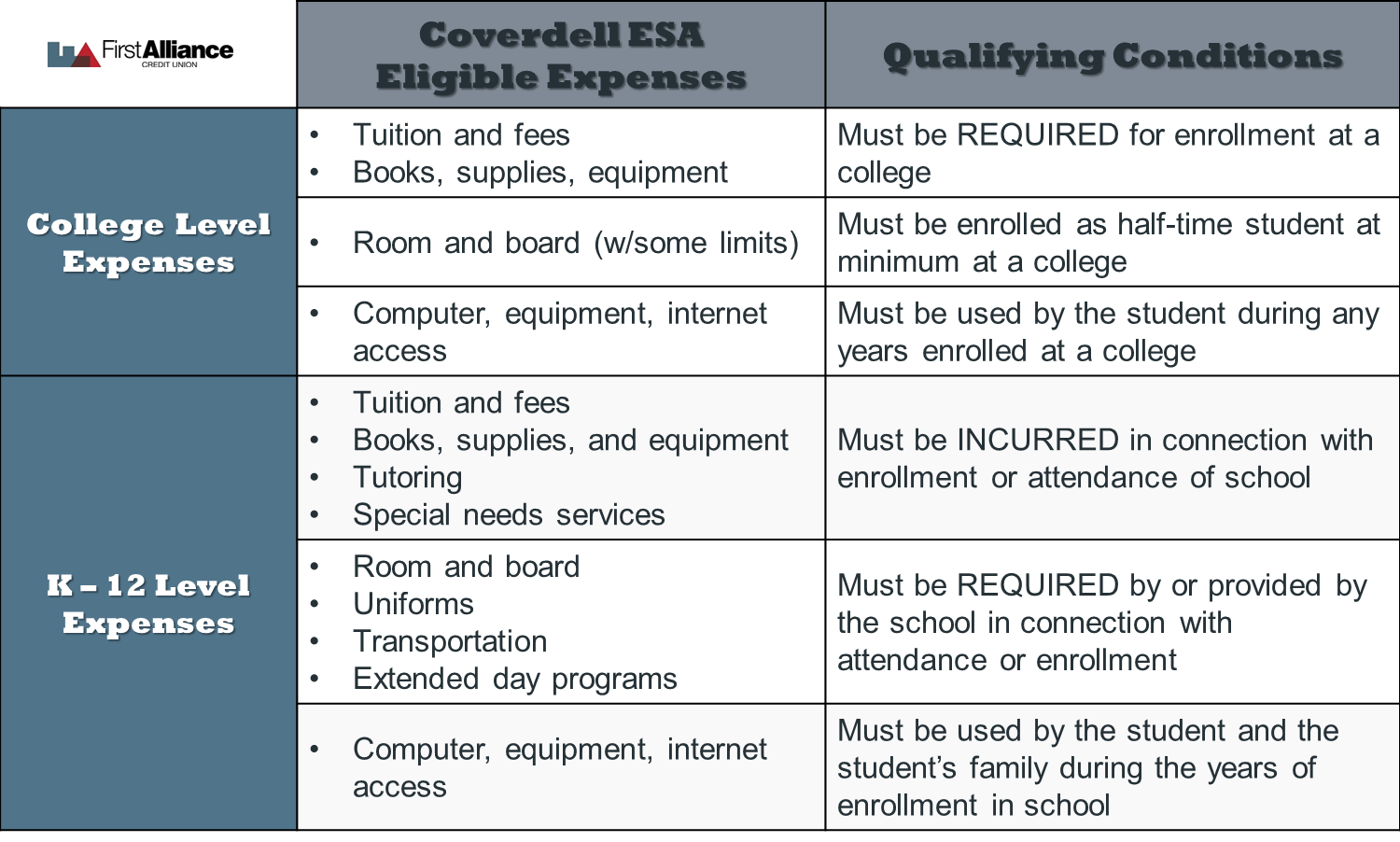 Coverdell ESA Qualified Expenses Chart