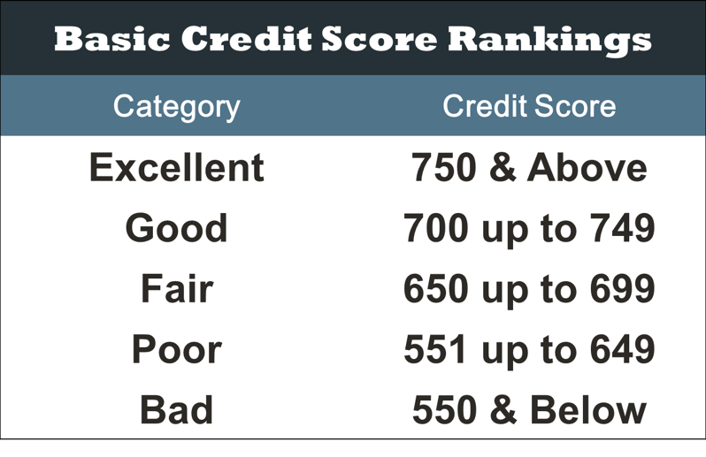 Credit Score Chart | First Alliance Credit Union