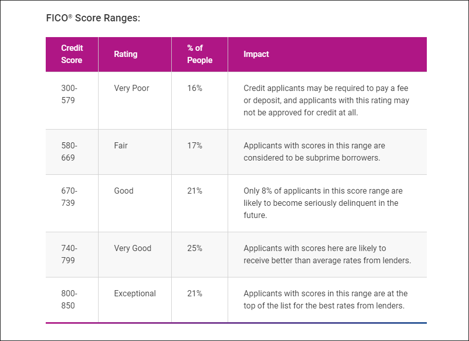 Experian Credit Chart