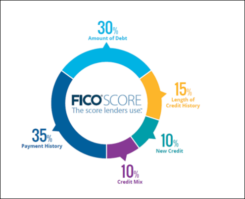 What is a FICO Score | FICO Score | First Alliance Credit Union MN