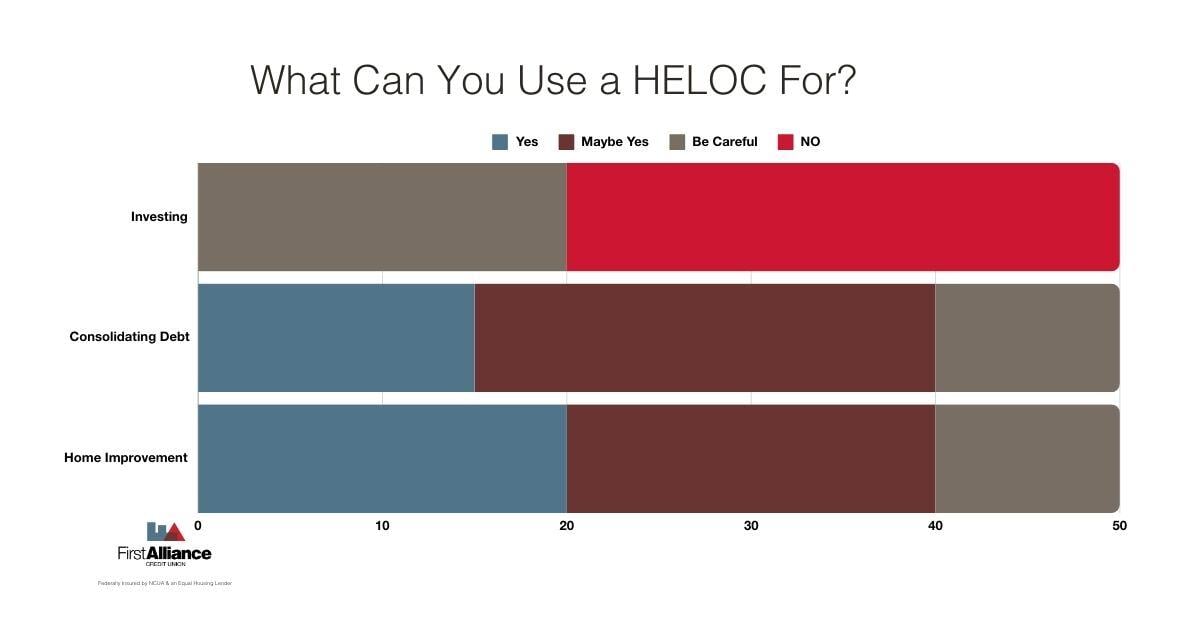 How to Estimate HELOC Payments - Chart on how to invest