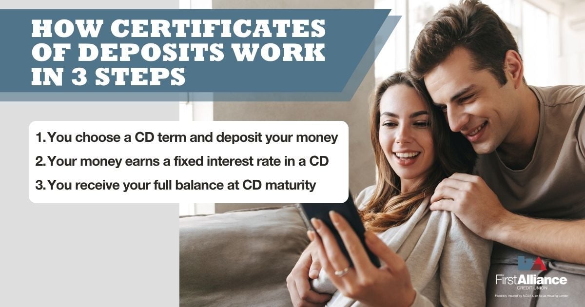 how a certificate of deposit works