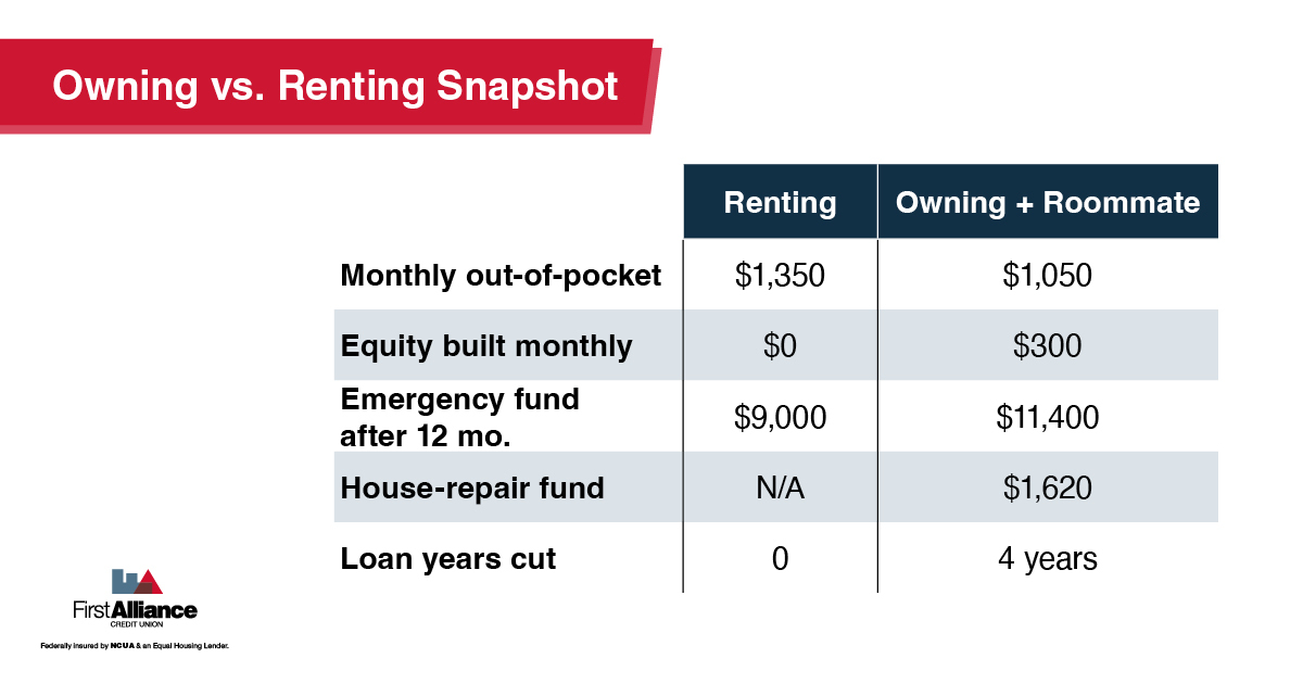 FirstTimeHomeBuyer  owner vs renter chart