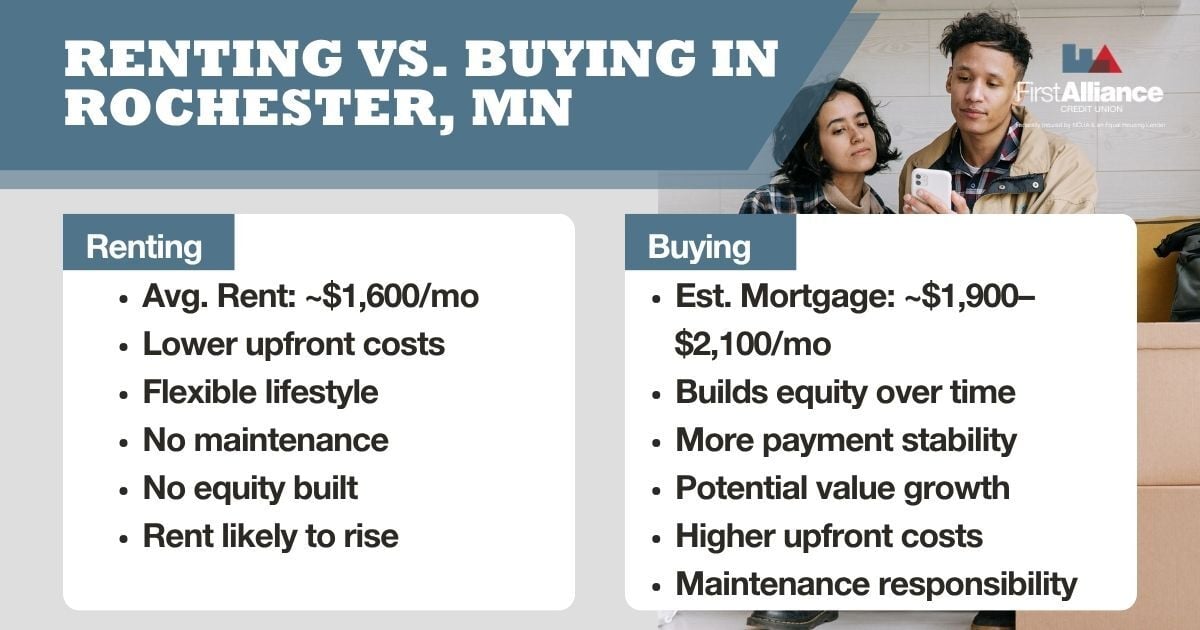 is it better to rent or buy in Rochester Minnesota?