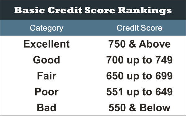 Basic Credit Score Rankings Chart