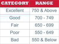 Credit Score Chart | First Alliance Credit Union 