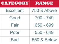 Credit Score Chart | First Alliance Credit Union 