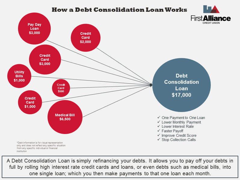 Debt Consolidation Loan