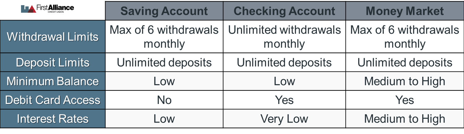 Comparison of Money Market vs Savings vs Checking Accounts