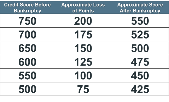 rebuild credit after bankruptcy