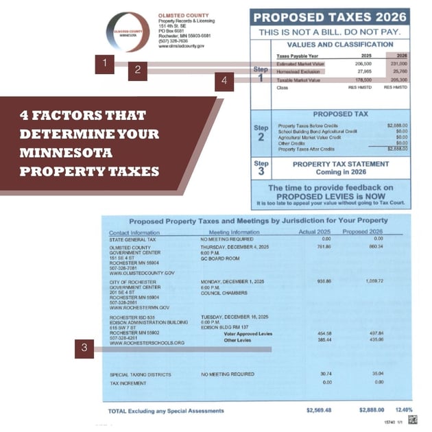 4 Factors that Determine Your Minnesota Property Taxes