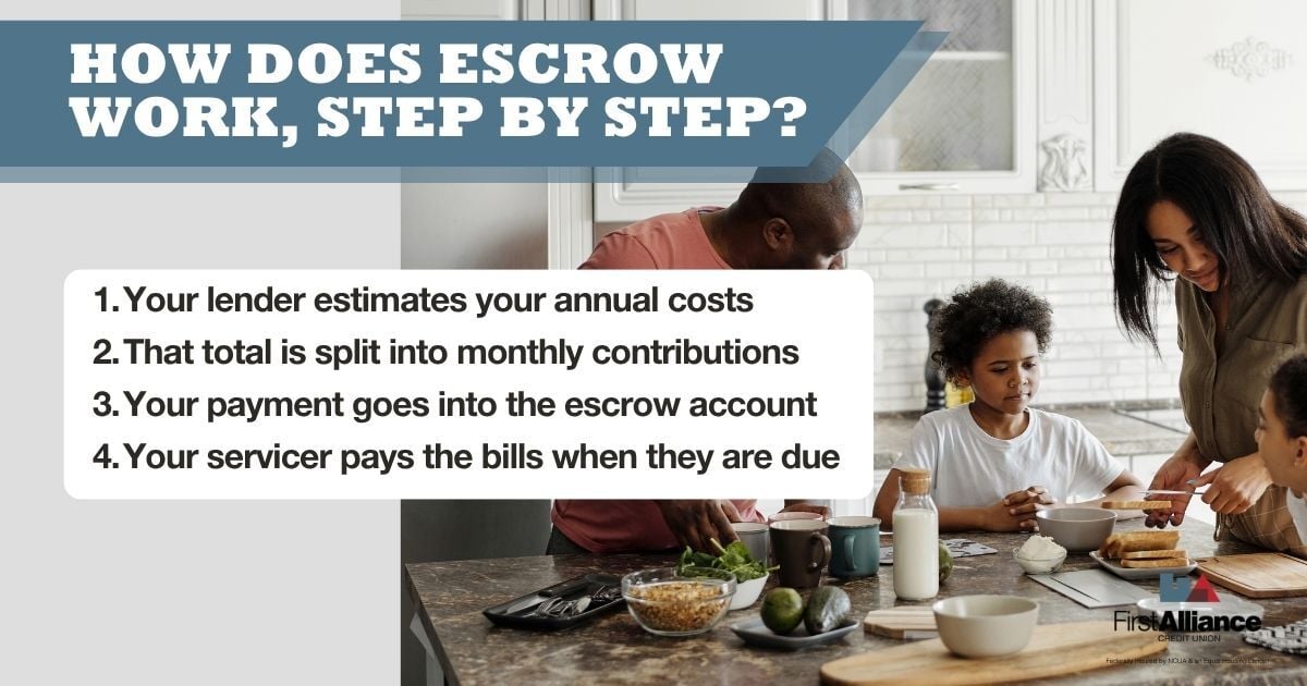 What is an Escrow Payment on a Mortgage and How Does it Work b2 (1)
